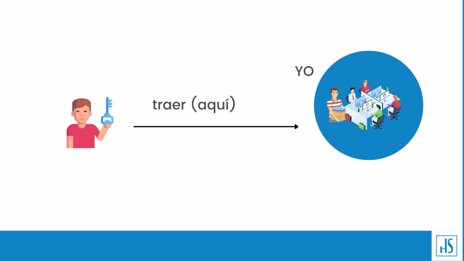 Traer vs llevar en español diferencia y usos