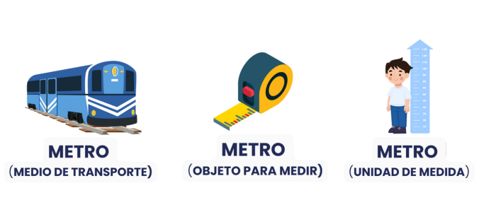 Una imagen que explica los tres significados de metro: medio de transporte, objeto para medir, unidad de medida.
